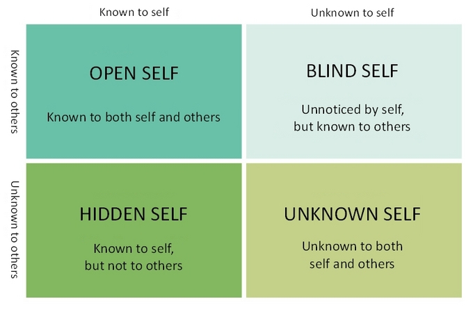 The Johari Window Model Your Window on the World Lifevise