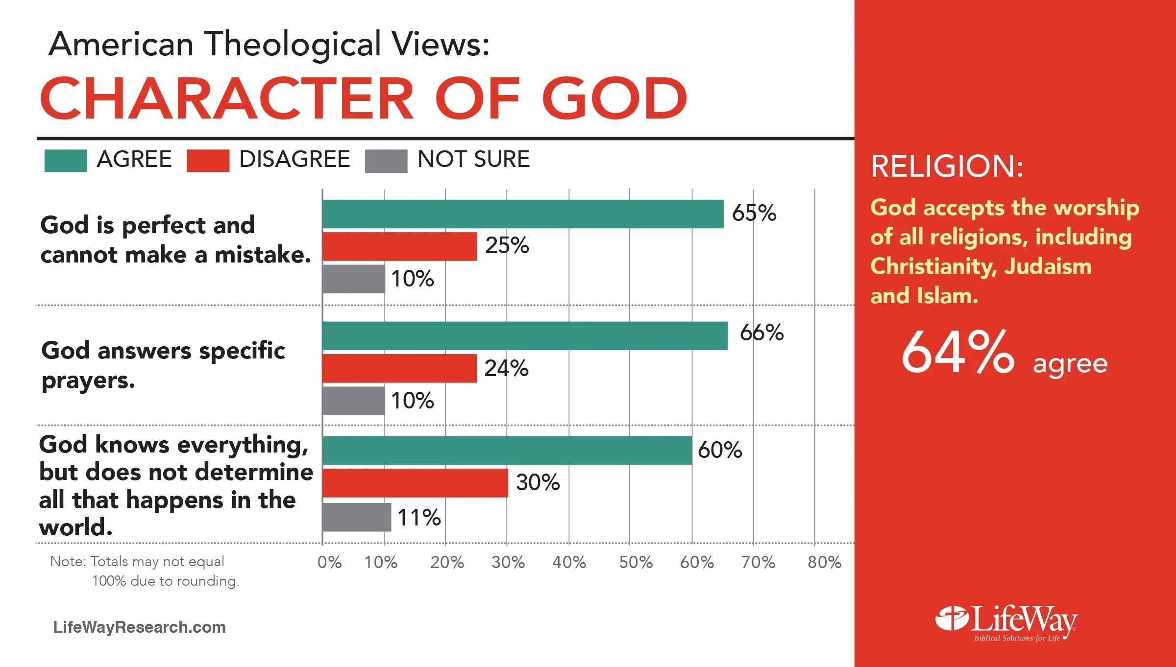 Americans Love God and the Bible, Are Fuzzy on the Details