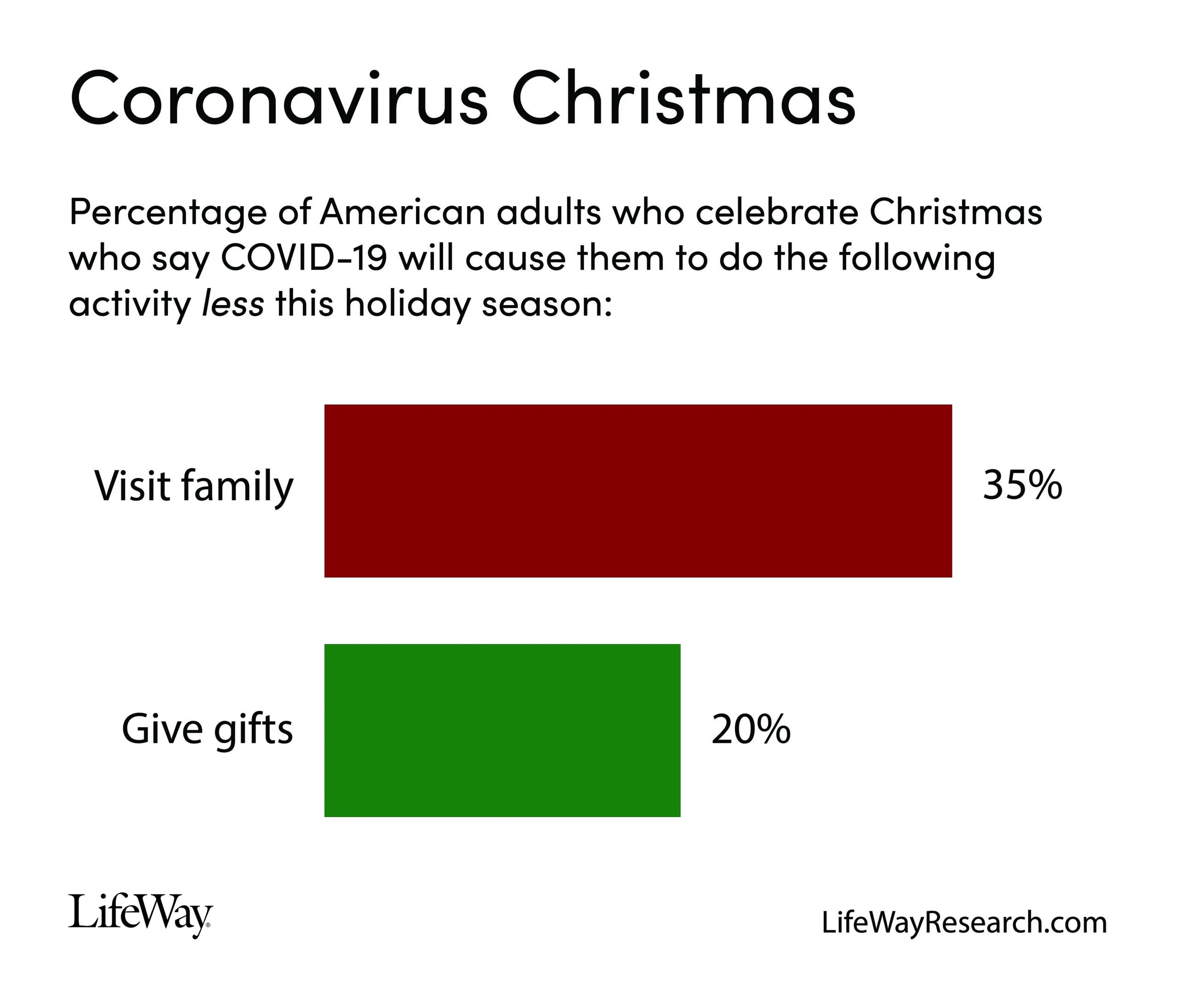 COVID19 Bringing Christmas Changes to Many Americans Lifeway Research