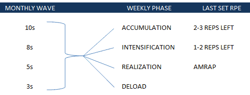 Juggernaut Training Method Base Program Spreadsheet (2022) - Lift Vault