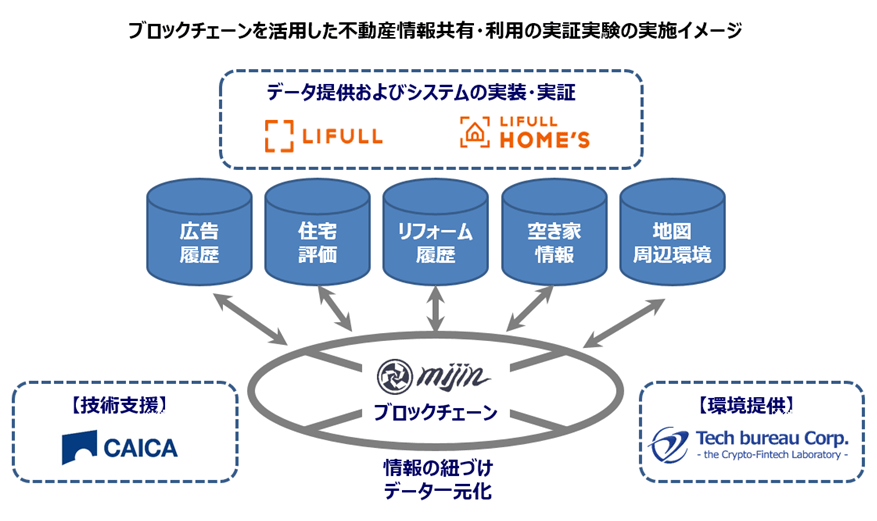 ブロックチェーンを活用した不動産情報共有・利用実証実験をLIFULL、CAICA、テックビューロの3社で開始