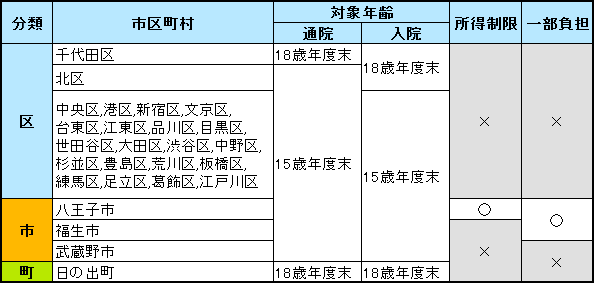 子どもの医療費は無料？地域で受けられる医療費助成制度とは 保険比較ライフィ