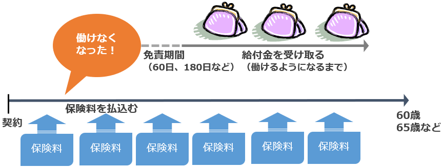 働けなくなったときの保険、就業不能保険と所得補償保険の違いを比較 保険比較ライフィ