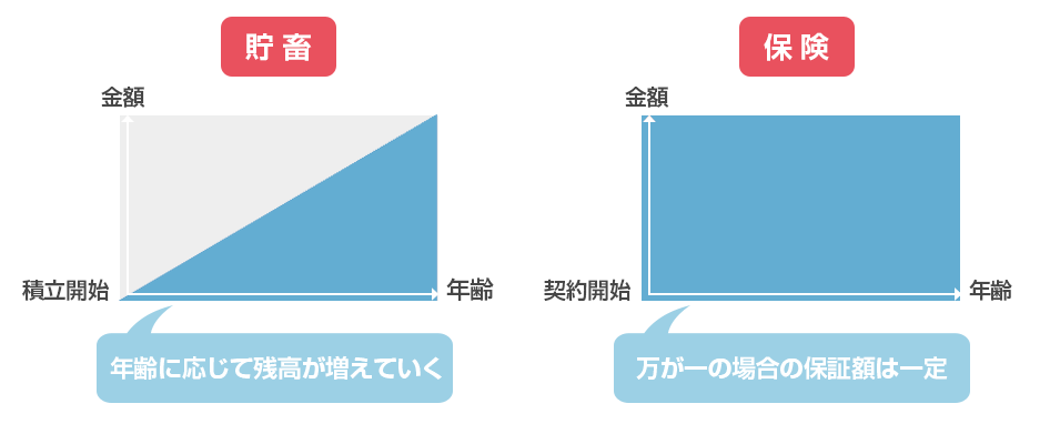 死亡保険の加入前に知っておきたい、生命保険の仕組みと種類・目的に合った選び方 保険比較ライフィ