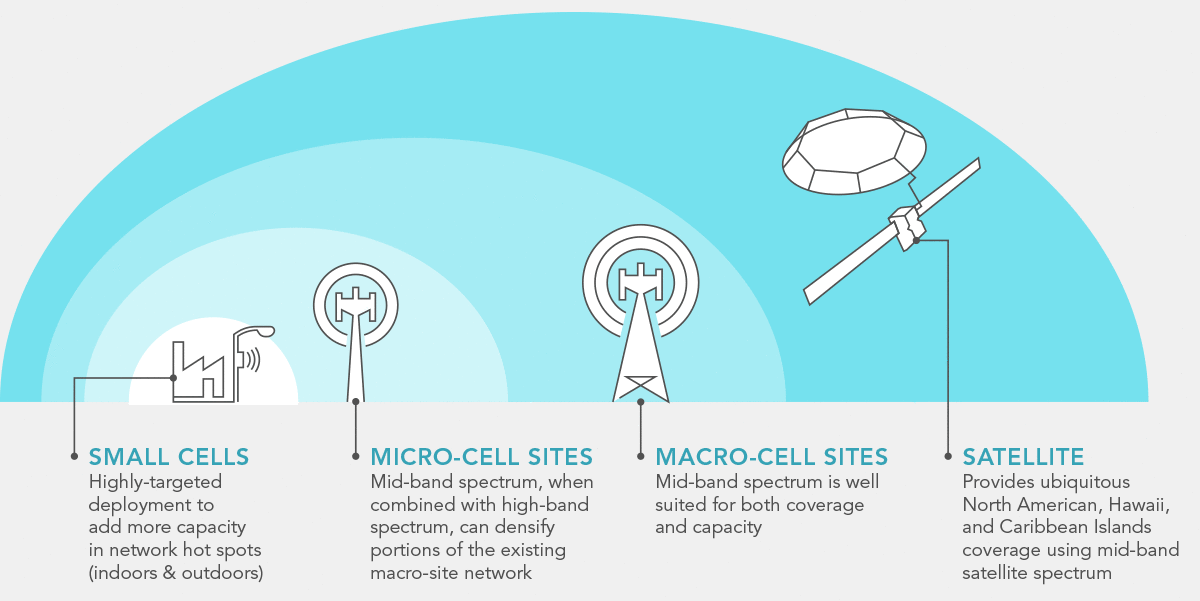 MidBand Licensed Spectrum IIoT Custom Private Networks Ligado