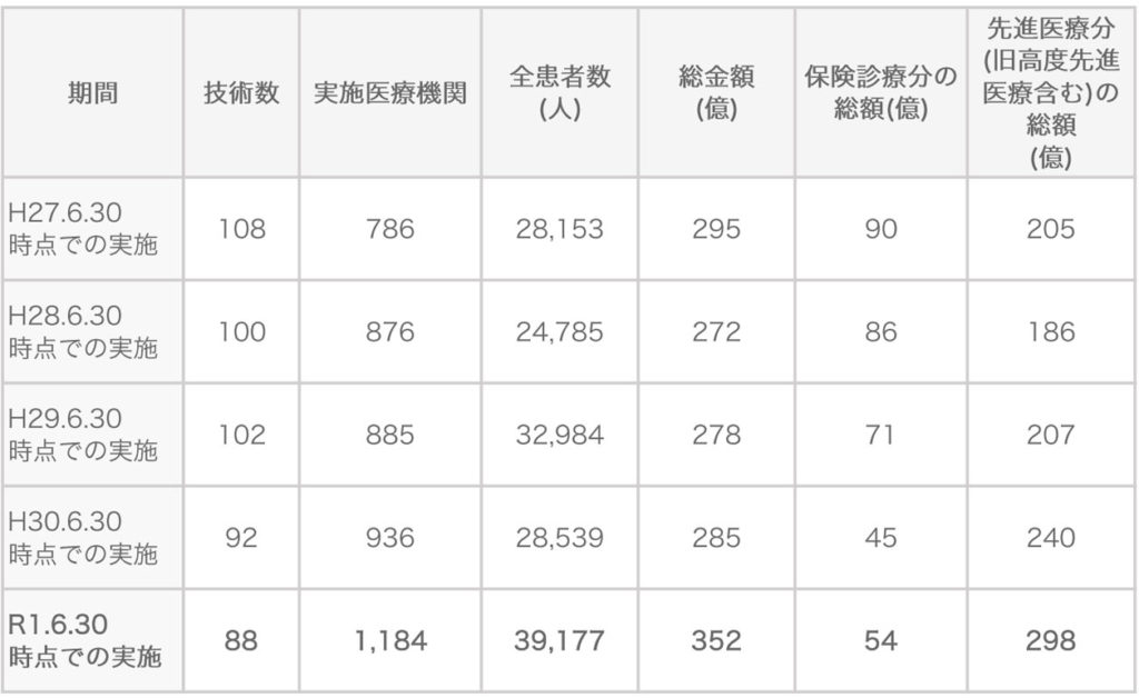 9+ 先進 医療 特約 白内障 保険 References