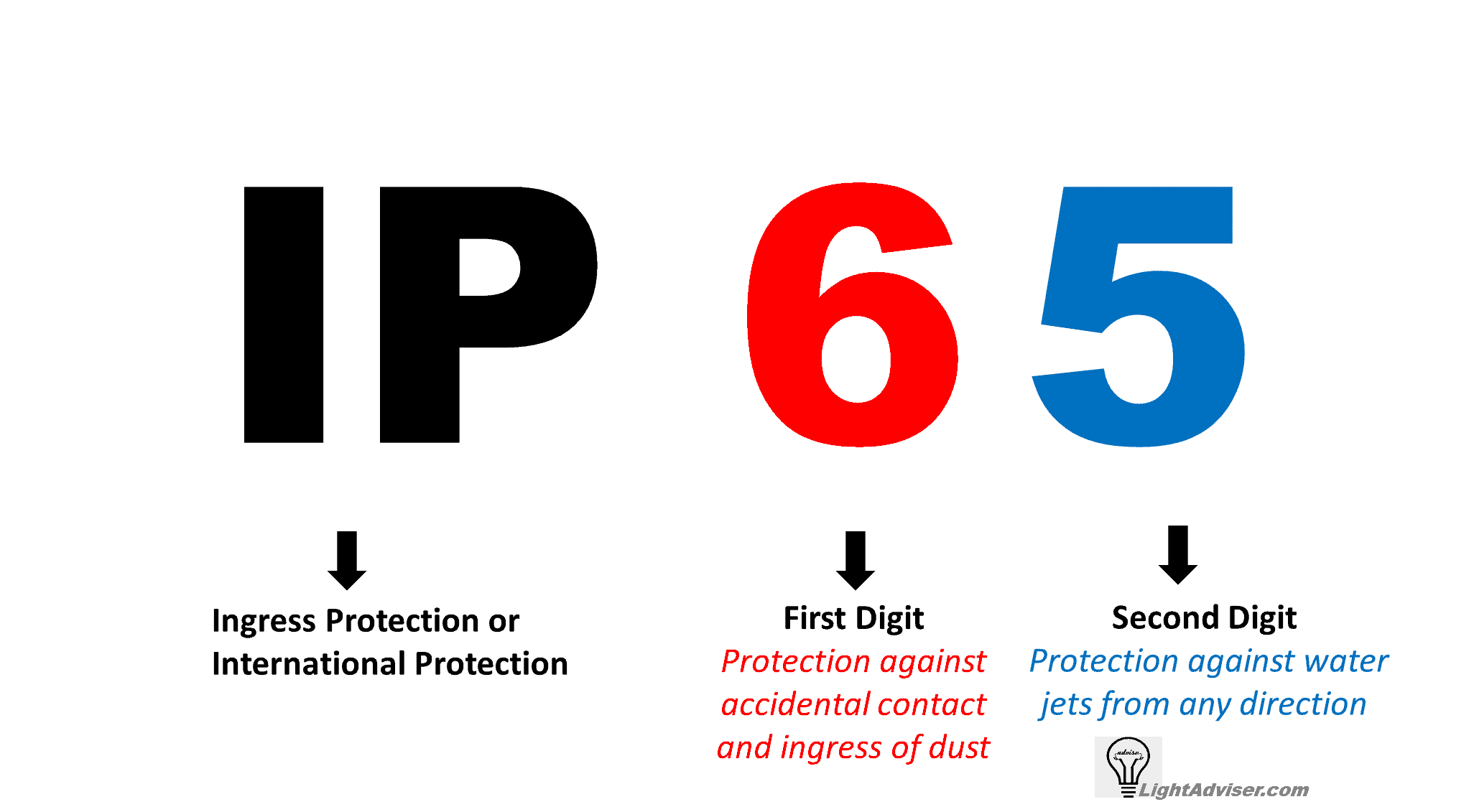 IP And NEMA Rating What Does It Mean CrosbyStraightpoint, 50 OFF