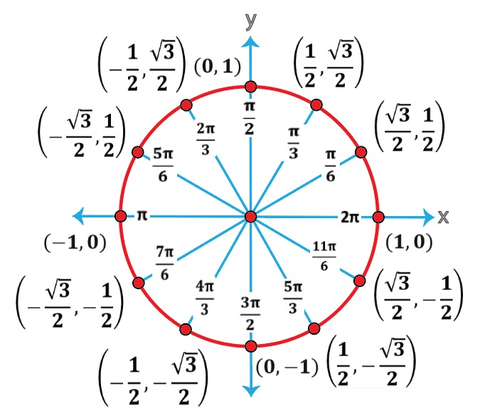 Unit Circle Cotangent Values