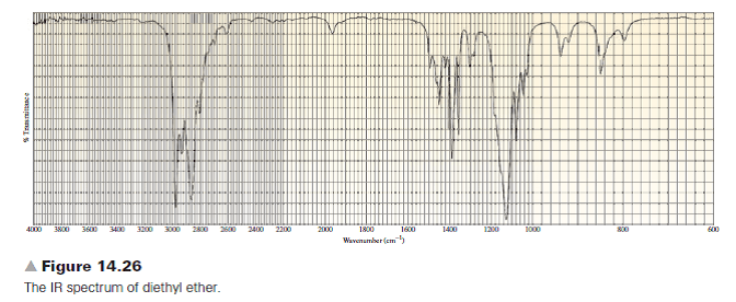 Infrared Spectroscopy Table Organic Chemistry Video Clutch Prep