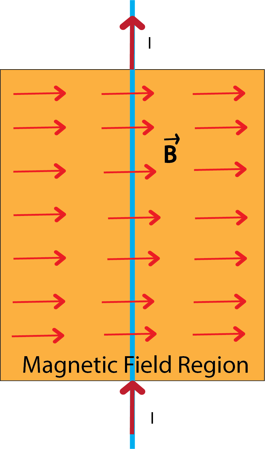 A currentcarrying straight conductor is placed inside a solenoid