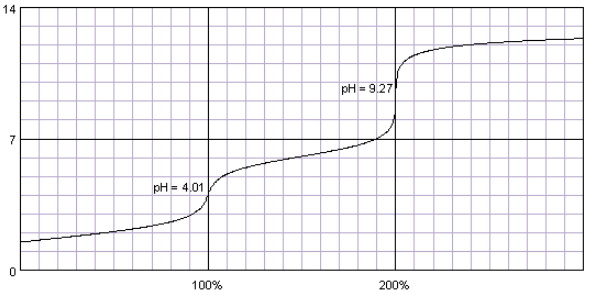 This is the pH curve for titration of a di... Clutch Prep