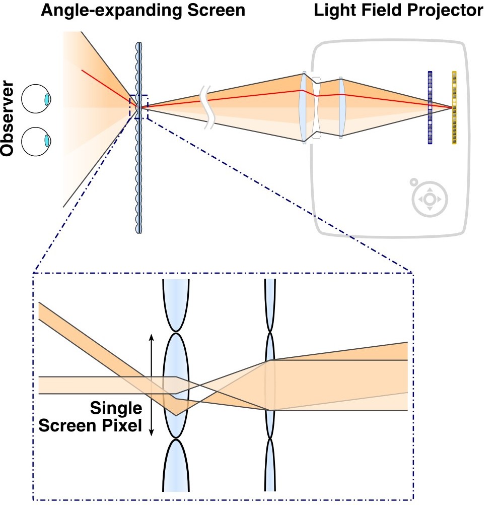 MIT Compressive Light Field Projection System for new GlassesFree 3D