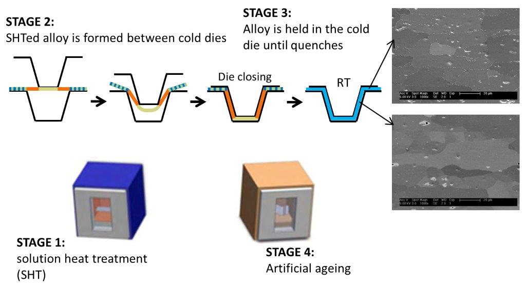 Improving the Hot Form Quench (HFQ) process in 6XXX aluminium alloys