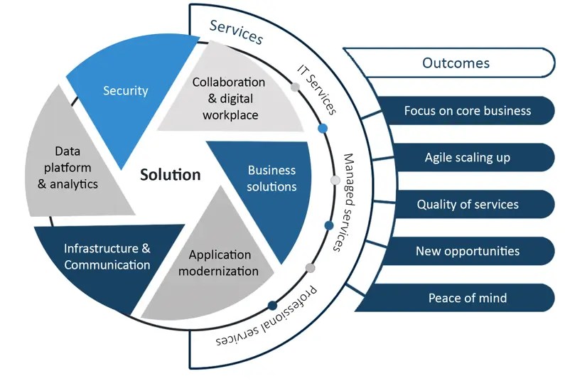Solution Design Services For Your Business