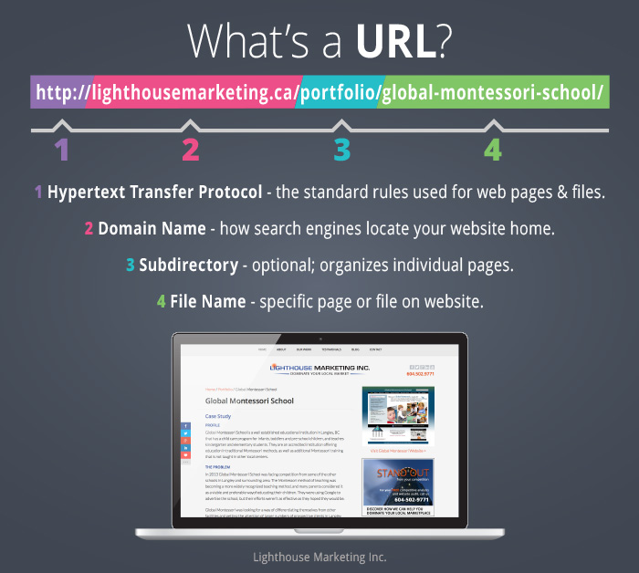 SEO Friendly URLs for Small Business Websites