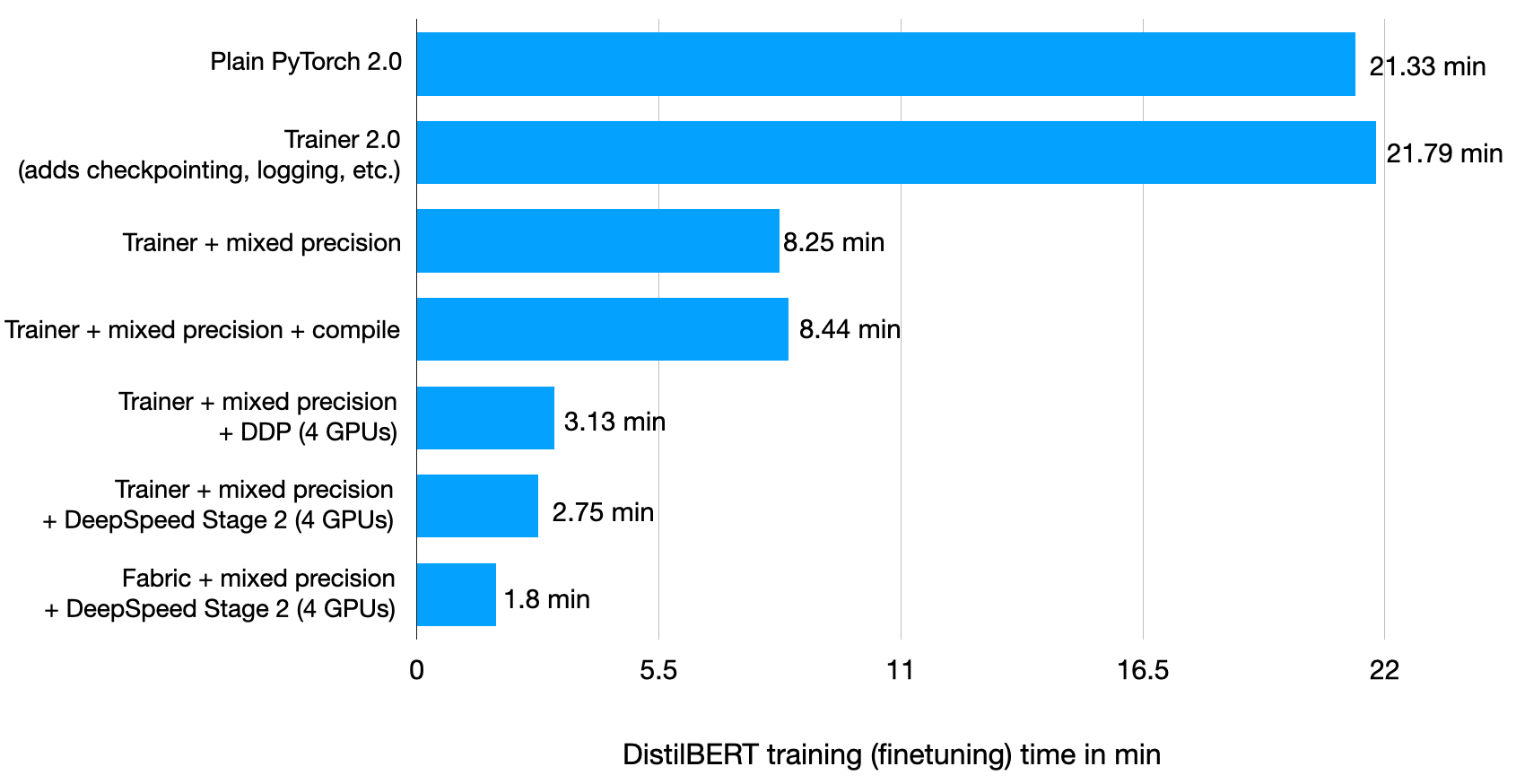 How to Speed Up PyTorch Model Training Lightning AI