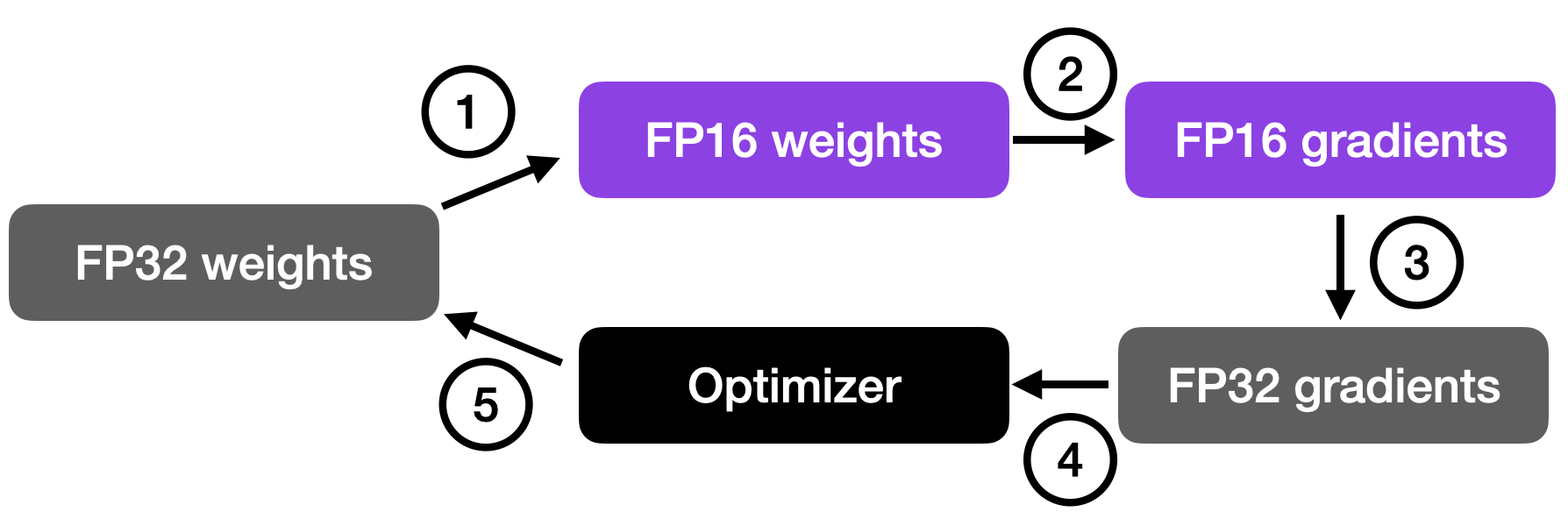 Accelerating Large Language Models with MixedPrecision Techniques