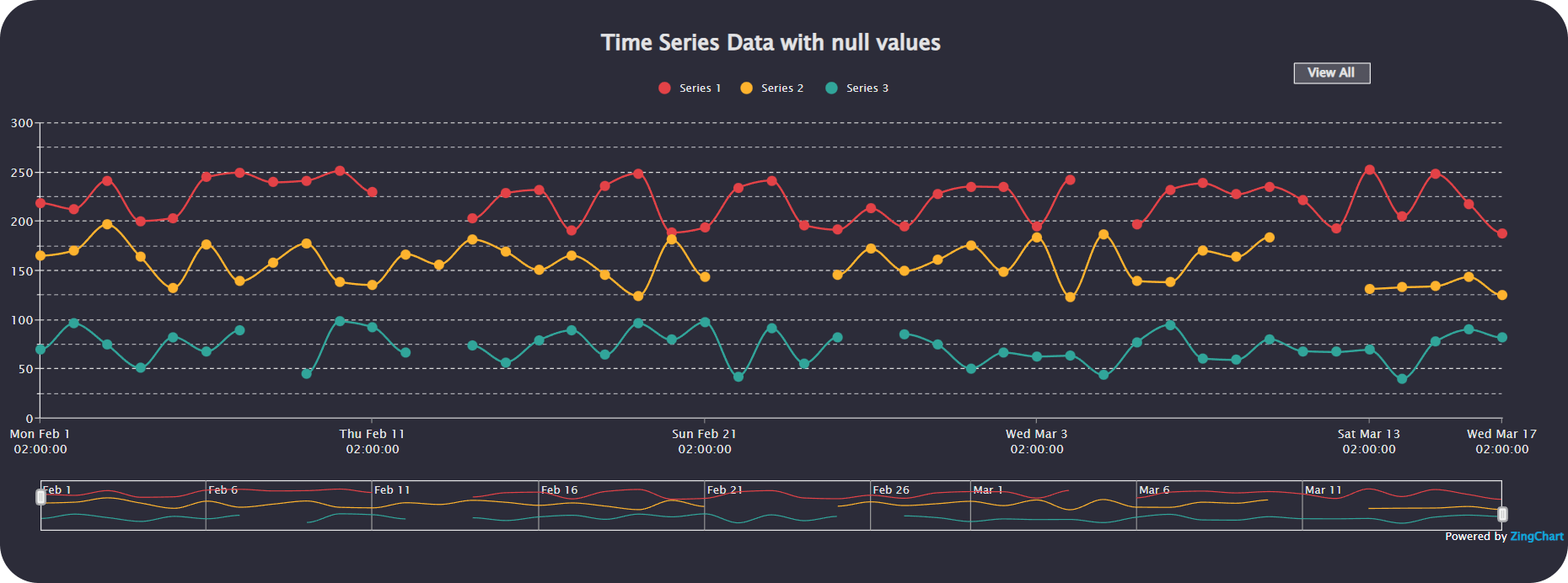 Comparing 5 of the best JavaScript charting libraries