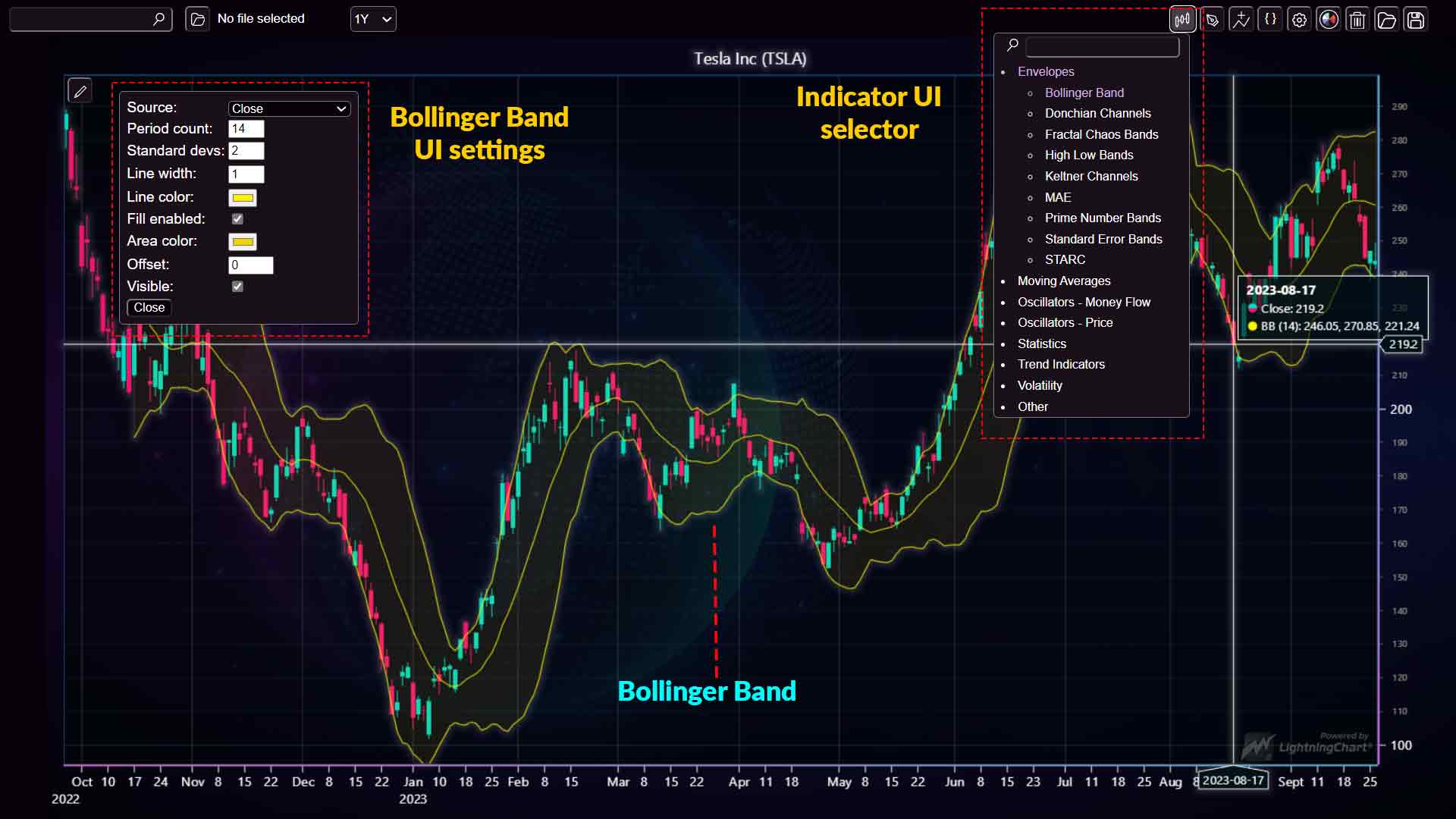 Reviewing Envelope Technical Indicator for Stock Analysis