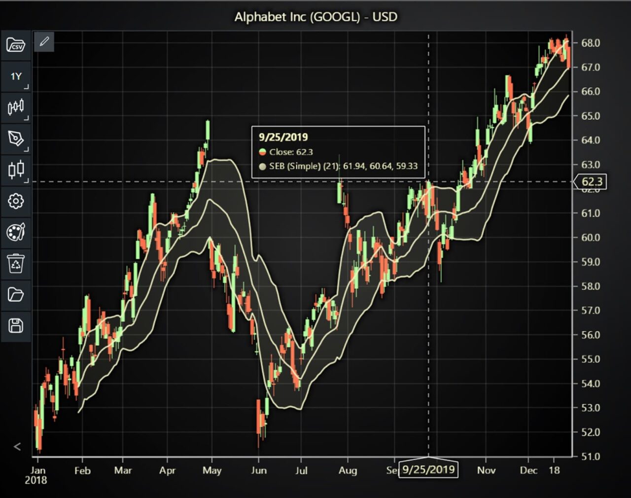 Introduction to Standard Error Bands Indicator for Trading