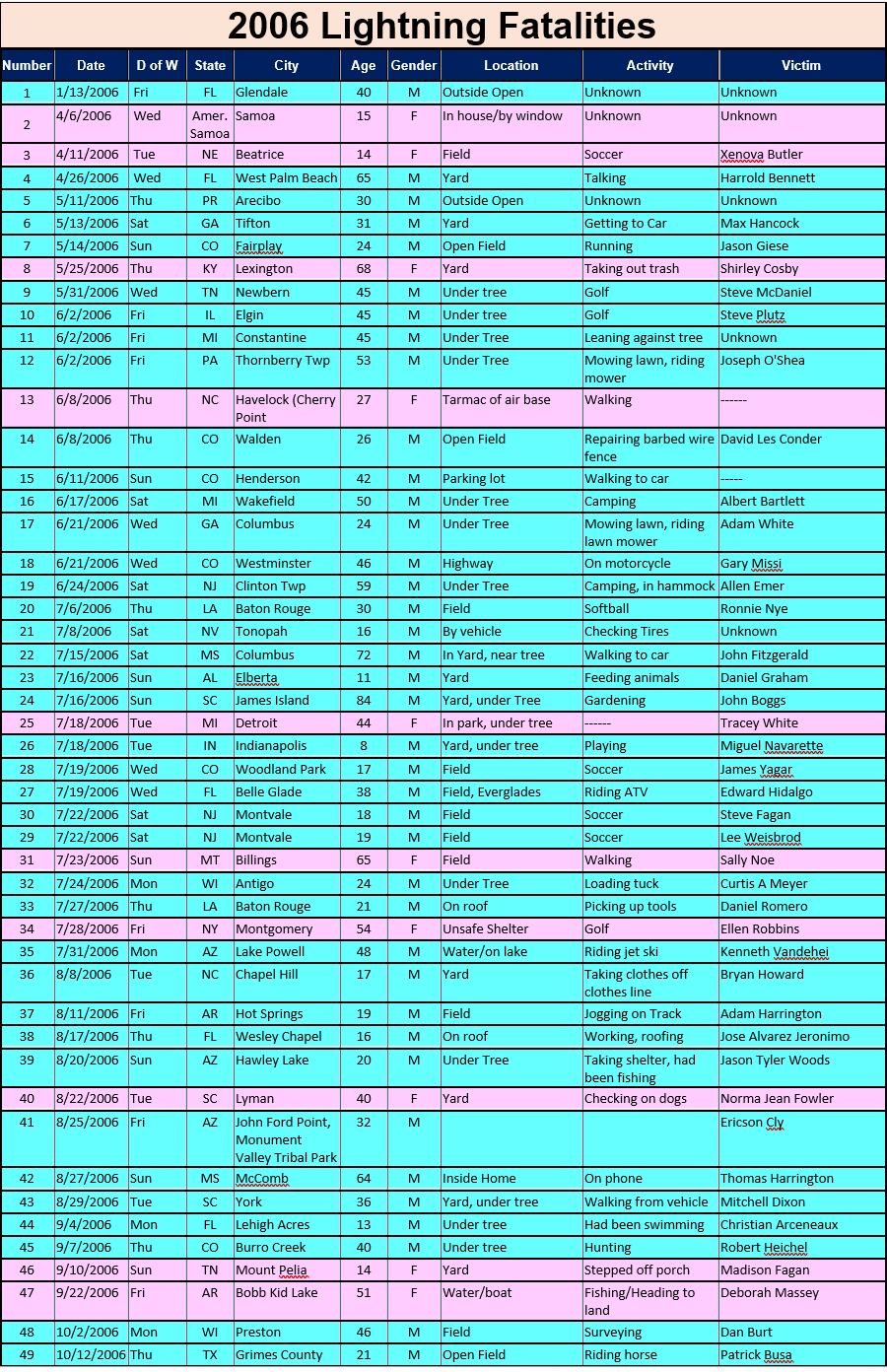 2023 Lightning Deaths National Lightning Safety Council