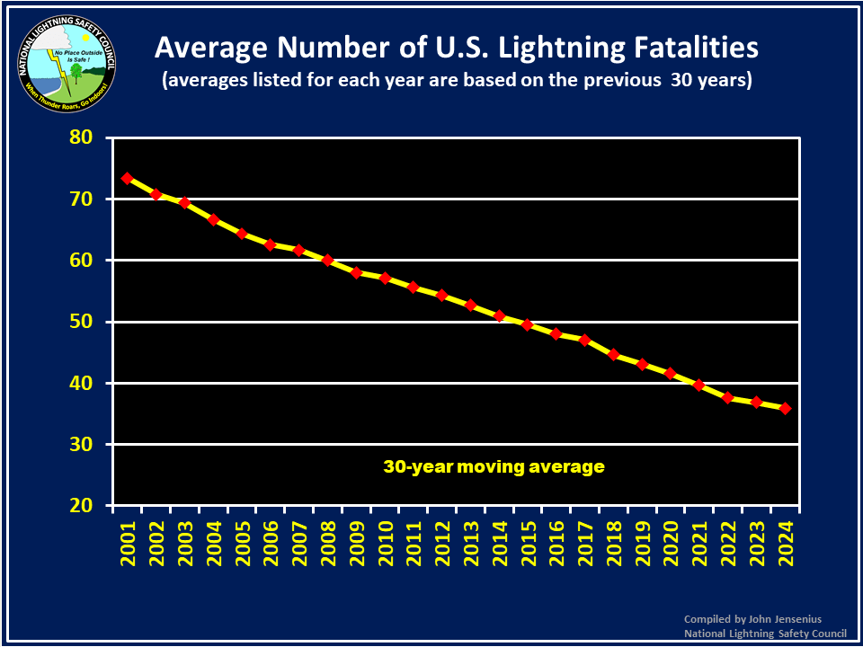 2024 Lightning Deaths National Lightning Safety Council