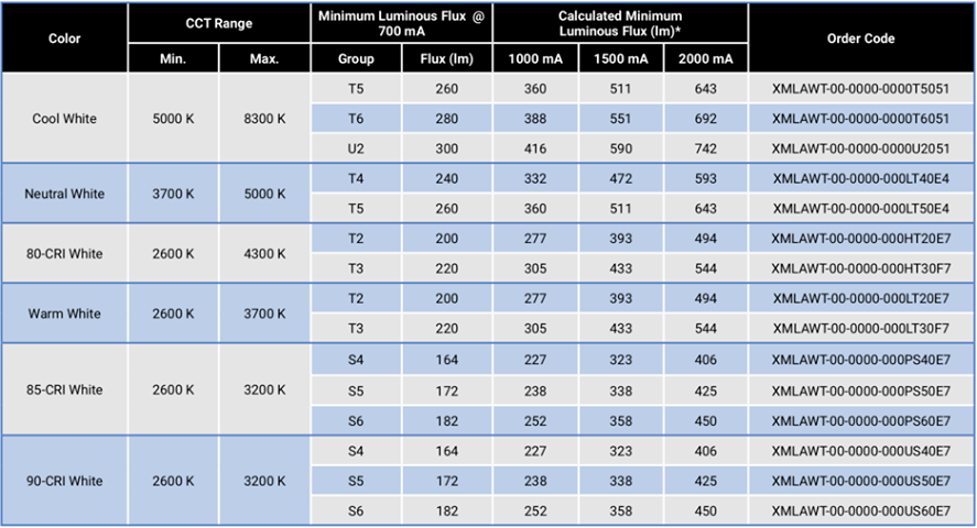 Led Brightness Comparison