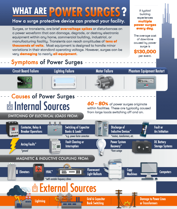 Surge Protection Renaissance Electric and Power Systems