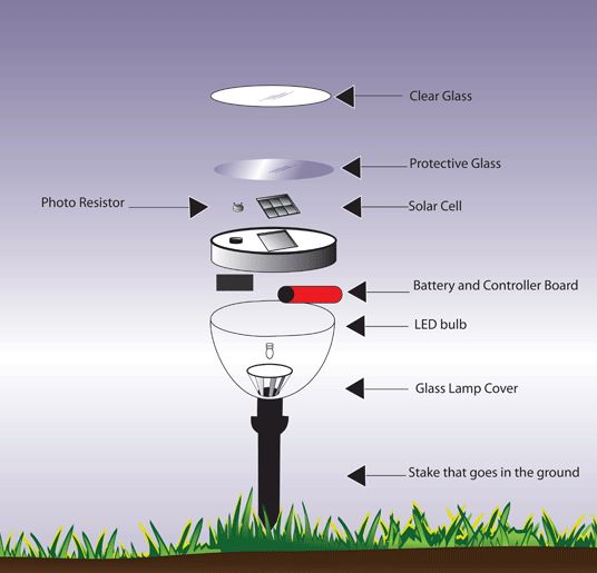 Outdoor Solar Lights Your Ultimate Buying Guide LightWattage