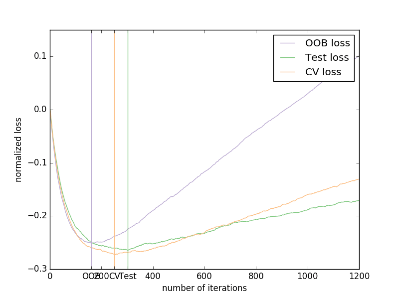 Gradient Boosting OutofBag estimates — scikitlearn 0.17 文档 Gradient Boosting OutofBag estimates — scikitlearn 0.17 文档