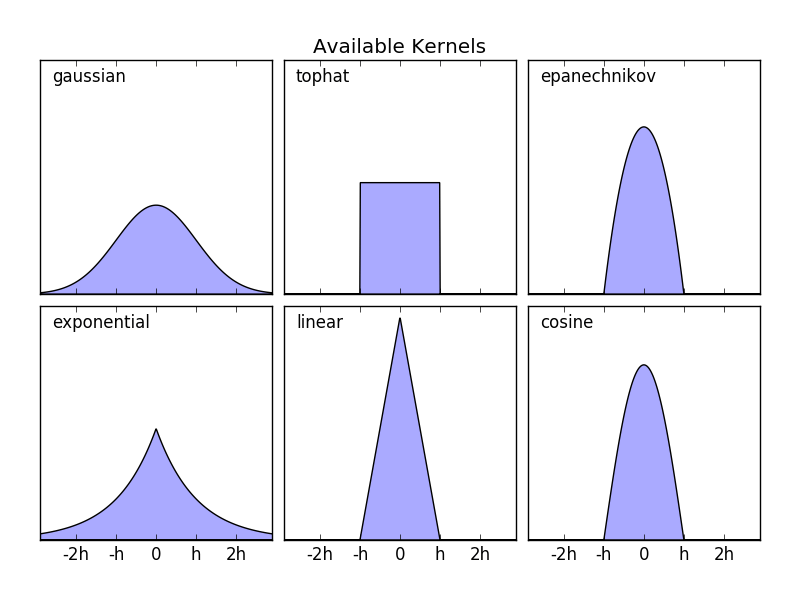 Simple 1D Kernel Density Estimation — scikitlearn 0.17 文档