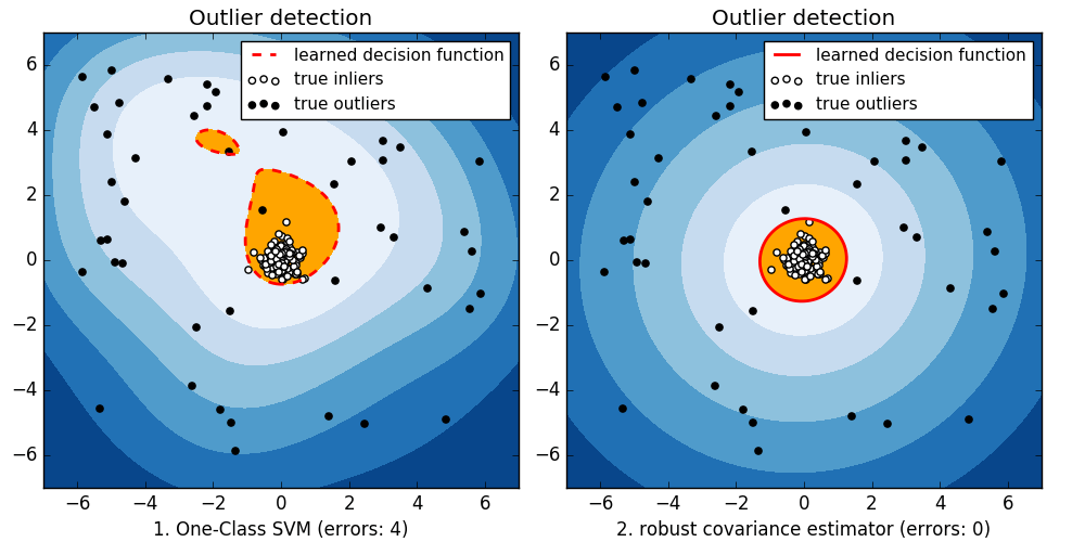 Outlier detection with several methods. — scikitlearn 0.17 文档