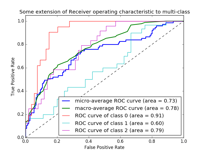 Receiver Operating Characteristic (ROC) — scikitlearn 0.17 文档