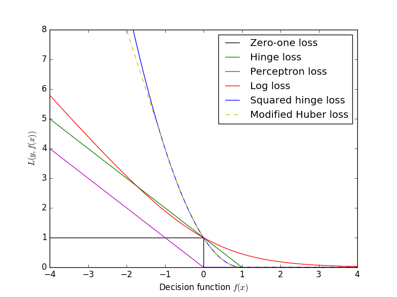 SGD convex loss functions — scikitlearn 0.17 文档