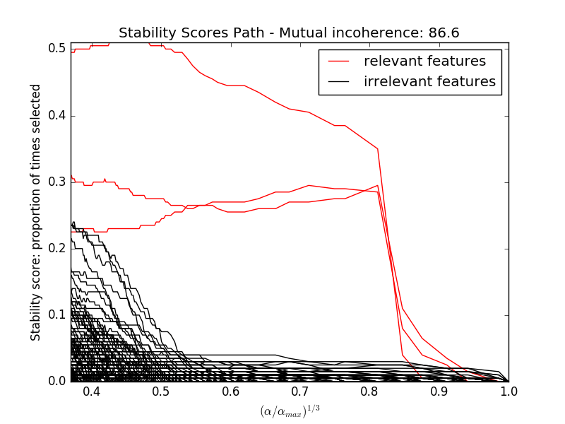 Sparse recovery feature selection for sparse linear models — scikit