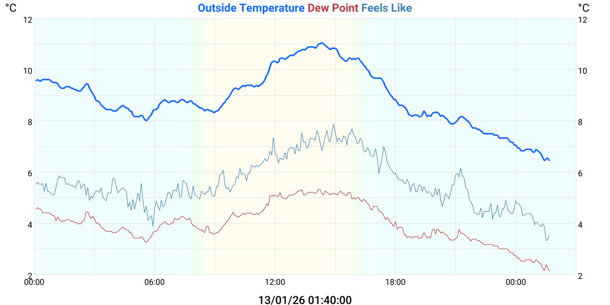 Lilbourne Village Weather