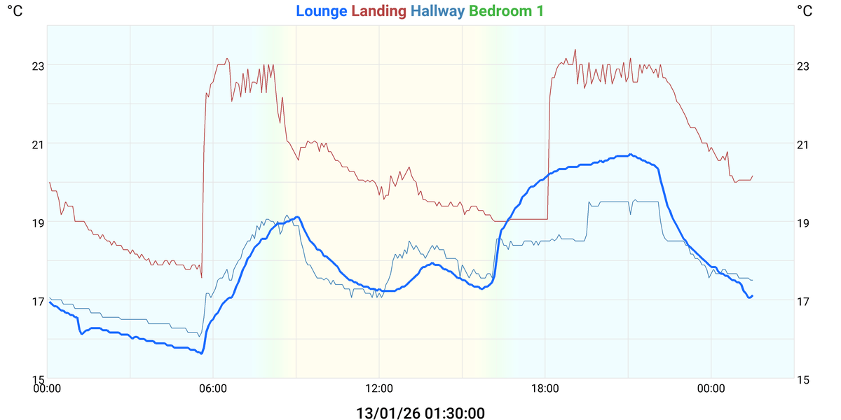 Lilbourne Village Weather