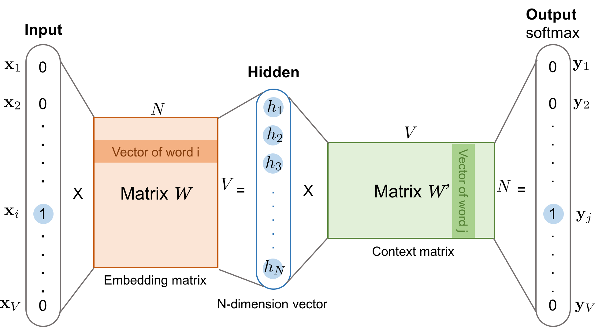 Learning Word Embedding Lil'Log