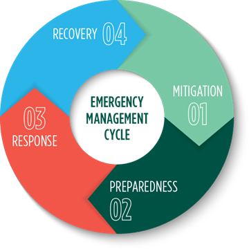 Emergency Management | Lillooet Fire Department
