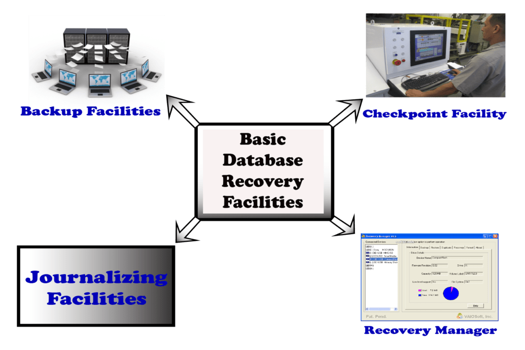 Database Recovery & Facilities Library & Information Management