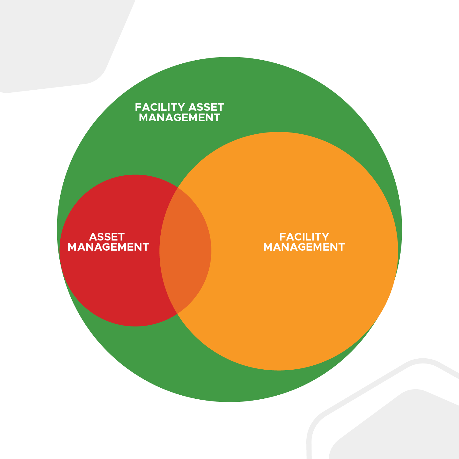 Facility Asset Management Purpose, Benefits & Key Processes