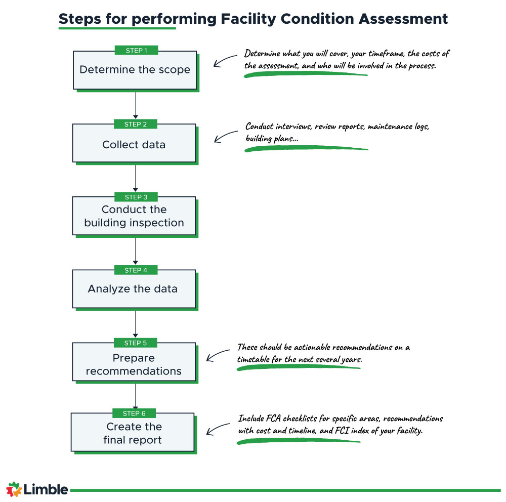 What is a Facility Condition Assessment? The Value of an FCA