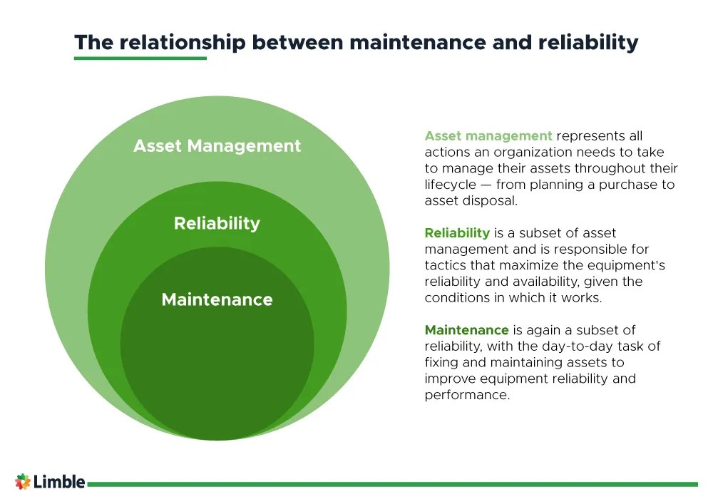 The Relationship Between Maintenance And Reliability