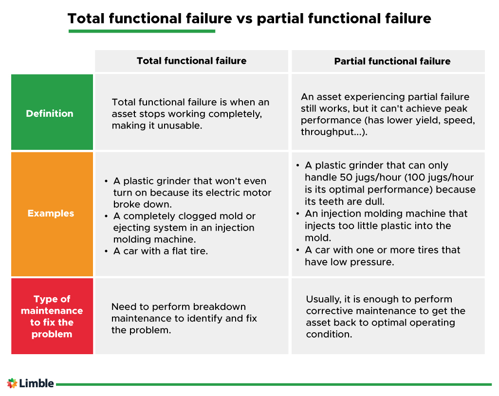 Functional Failure Definition, Examples & Common Causes