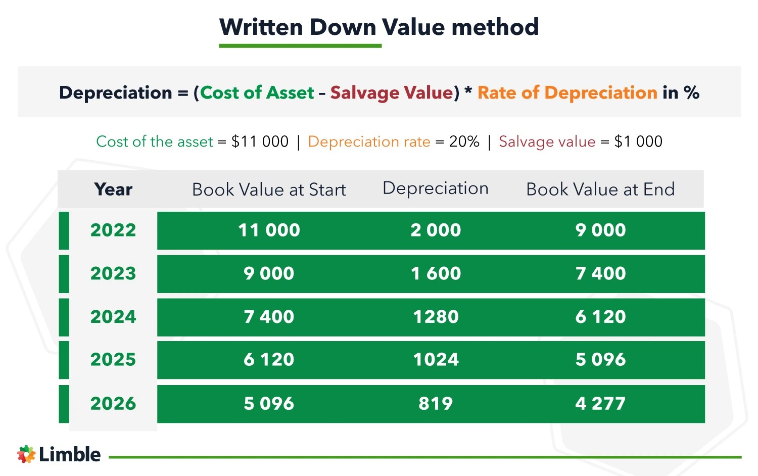 What is Equipment Depreciation? Limble CMMS