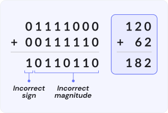 What is Arithmetic Overflow? — Limeup