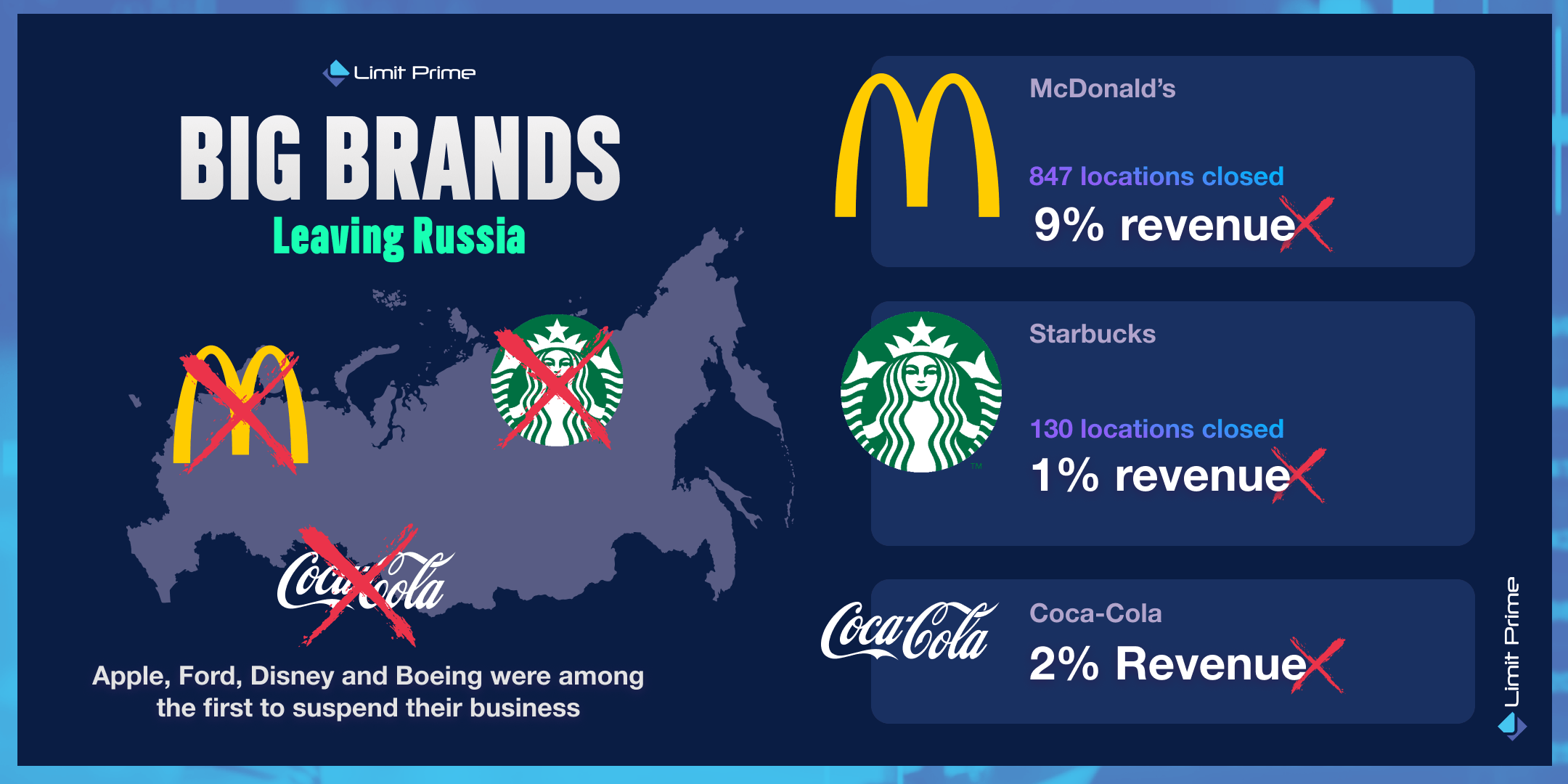 Companies Leaving Russia Effect on the Stock Market Perspective