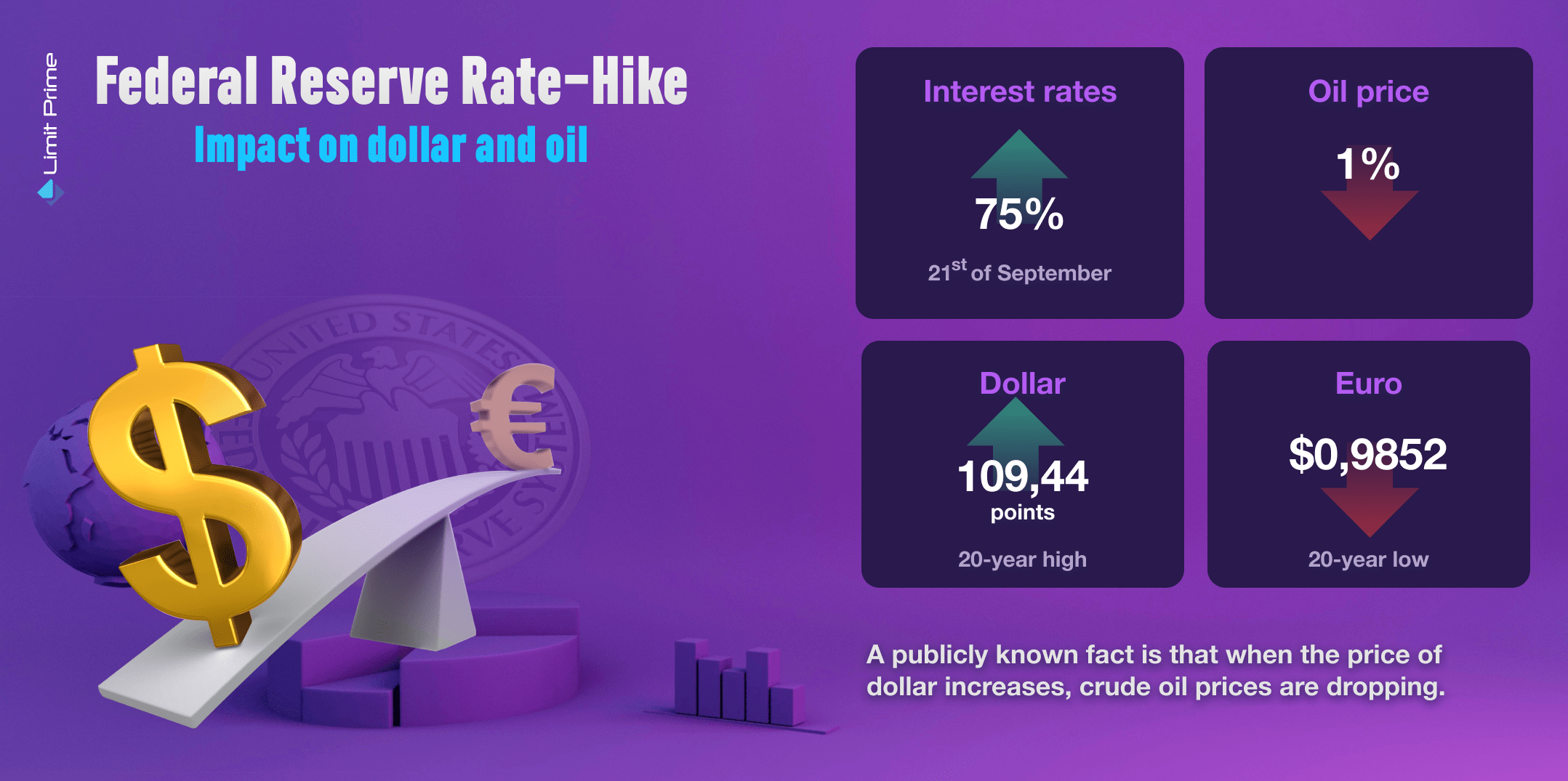 Federal Reserve RateHike Influence On The Dollar And Crude Oil