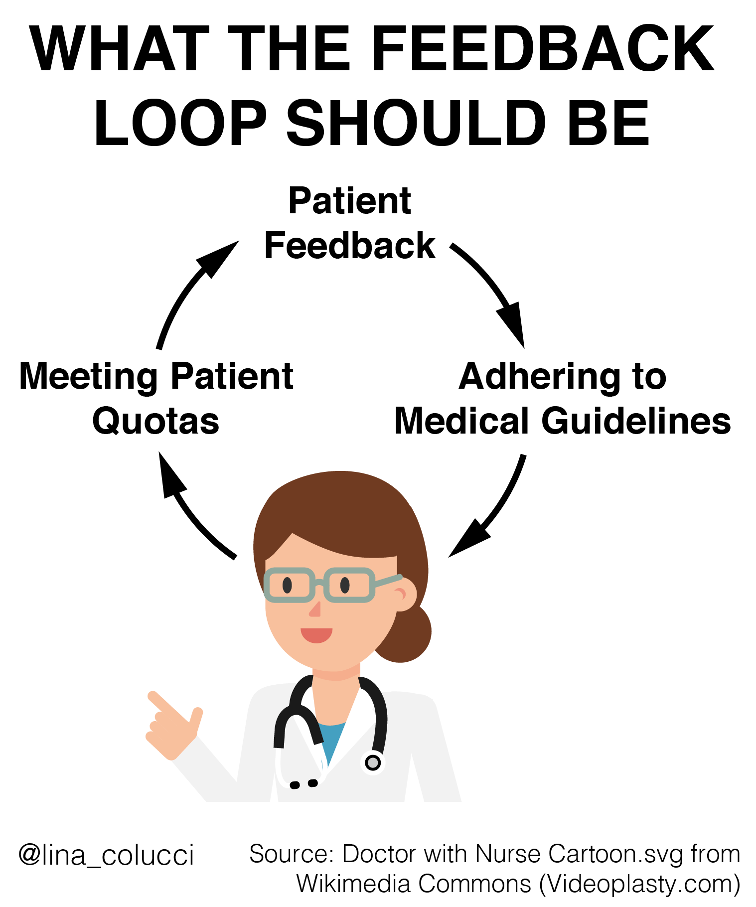 The Key Feedback Loop That’s Missing in Medicine Lina's Portfolio