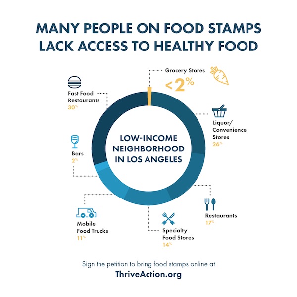 Online Food Stamps Could Increase Access to Healthy Food